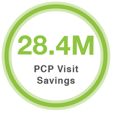 Total PCP visit Cost Savings